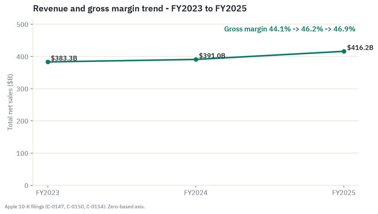 Total net sales FY2023 to FY2025 with the gross-margin trend climbing from 44.1 to 46.2 to 46.9 percent