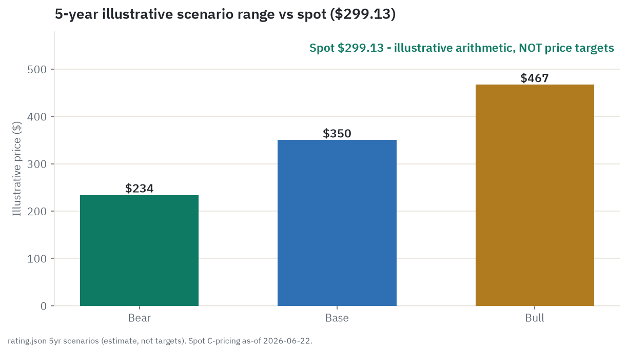 Five-year illustrative bear, base, and bull range of about $235, $350, and $470 against the $299.13 spot, all estimates and not price targets