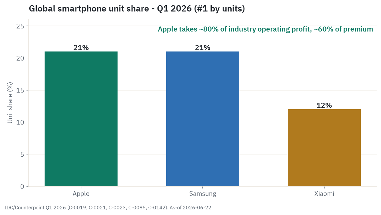 Apple number one in global smartphone units in Q1 2026 at 21 percent, with roughly 80 percent of industry operating profit