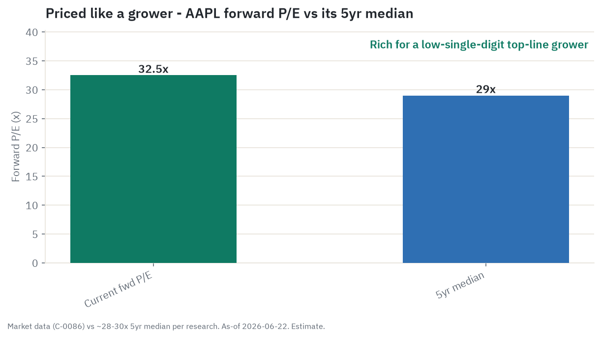 AAPL forward P/E near 32.5x against its roughly 29x five-year median