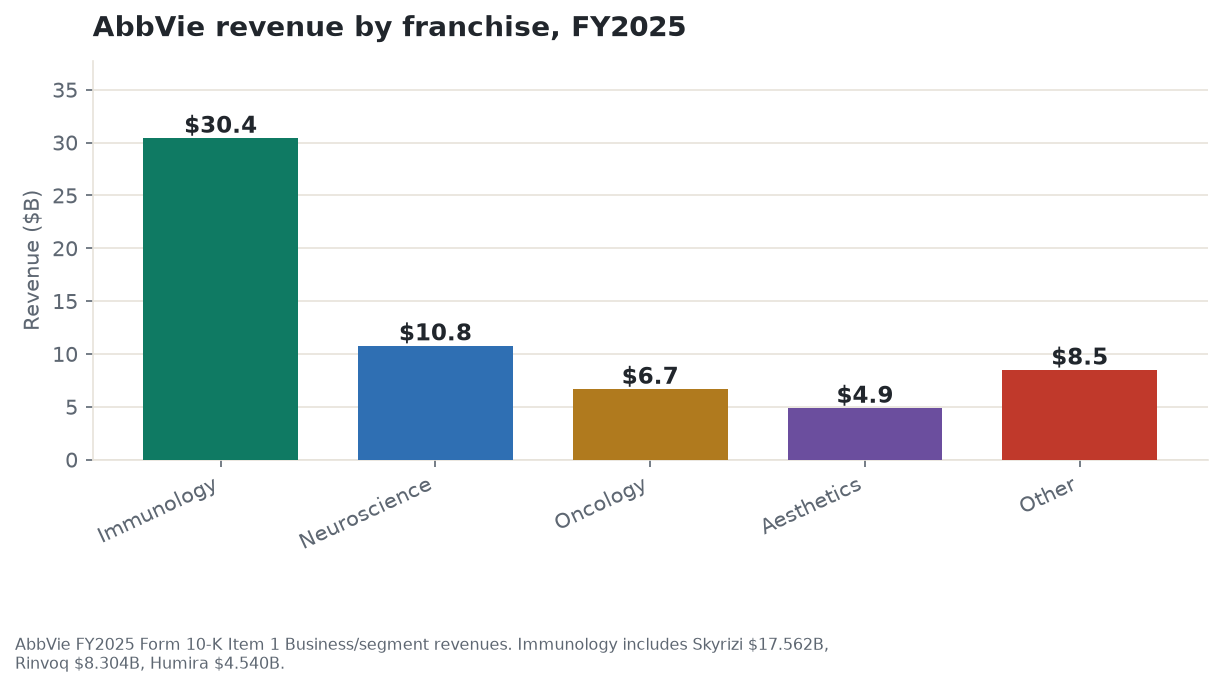 AbbVie FY2025 revenue by franchise: Immunology $30.406 billion (50 percent), Neuroscience $10.767 billion (18 percent), Oncology $6.655 billion (11 percent), Aesthetics $4.860 billion (8 percent), and other established brands $8.472 billion (13 percent)