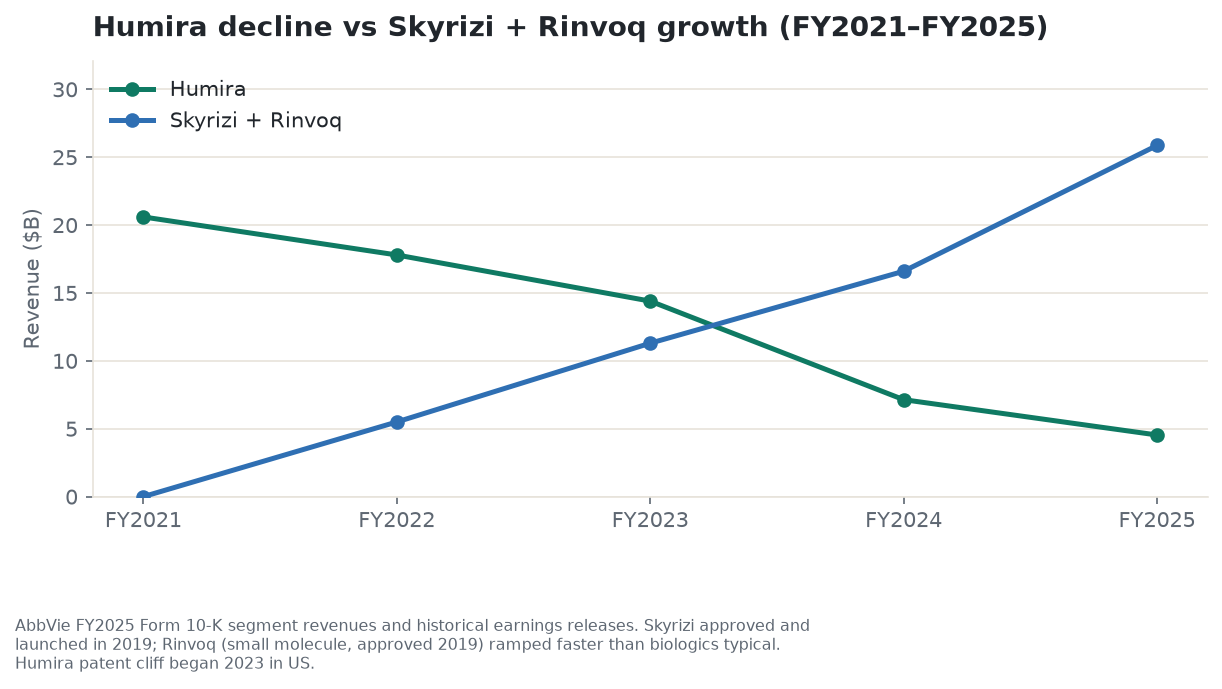 Humira's revenue decline from its 2021 peak of $20.6 billion to $4.540 billion in FY2025, against Skyrizi and Rinvoq's combined rise from near zero at launch to $25.866 billion, already exceeding Humira's peak