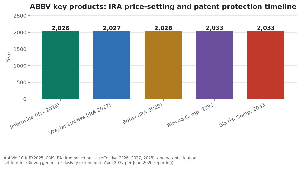 Timeline of AbbVie's Inflation Reduction Act price-setting and patent-protection events: Imbruvica IRA cut 2026, Vraylar and Linzess IRA cuts 2027, Botox IRA selection 2028, Rinvoq and Skyrizi composition-of-matter patent expiry 2033, Rinvoq settlement-extended generic entry 2037