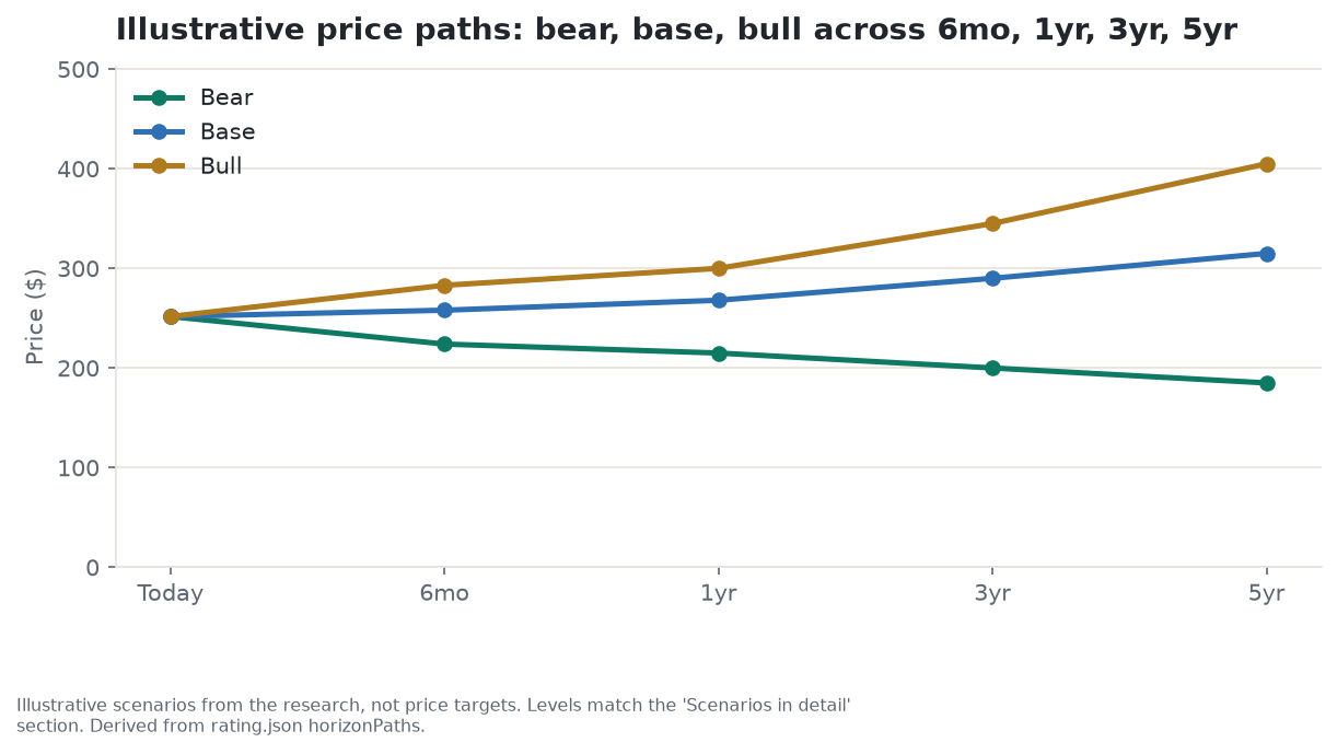 Illustrative bull, base, and bear price paths for ABBV across 6 months, 1 year, 3 years, and 5 years, scenarios from the research, not price targets