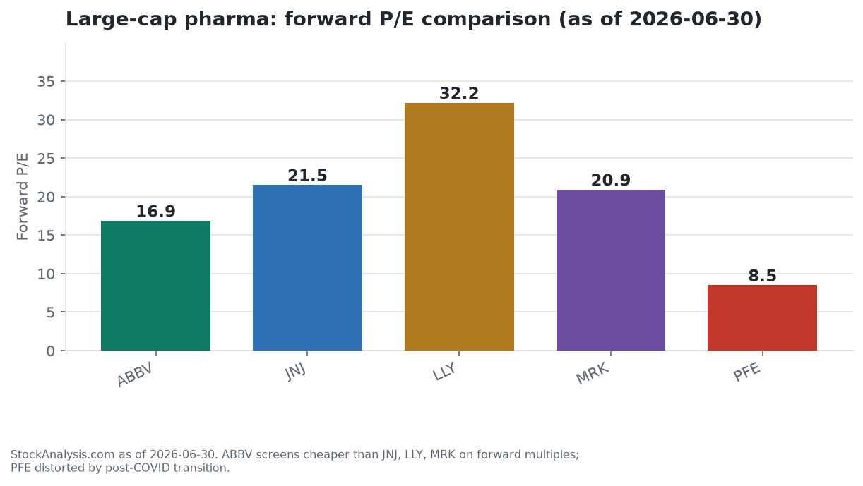 AbbVie forward price-to-earnings compared against JNJ, LLY, MRK, and PFE as of June 30, 2026, showing ABBV screening cheapest among this peer set on this multiple