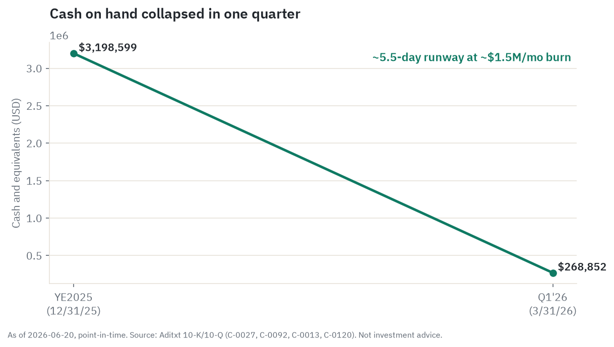Cash collapse from $3,198,599 at year-end 2025 to $268,852 at the end of Q1 2026, annotated against roughly $1.5 million a month of burn
