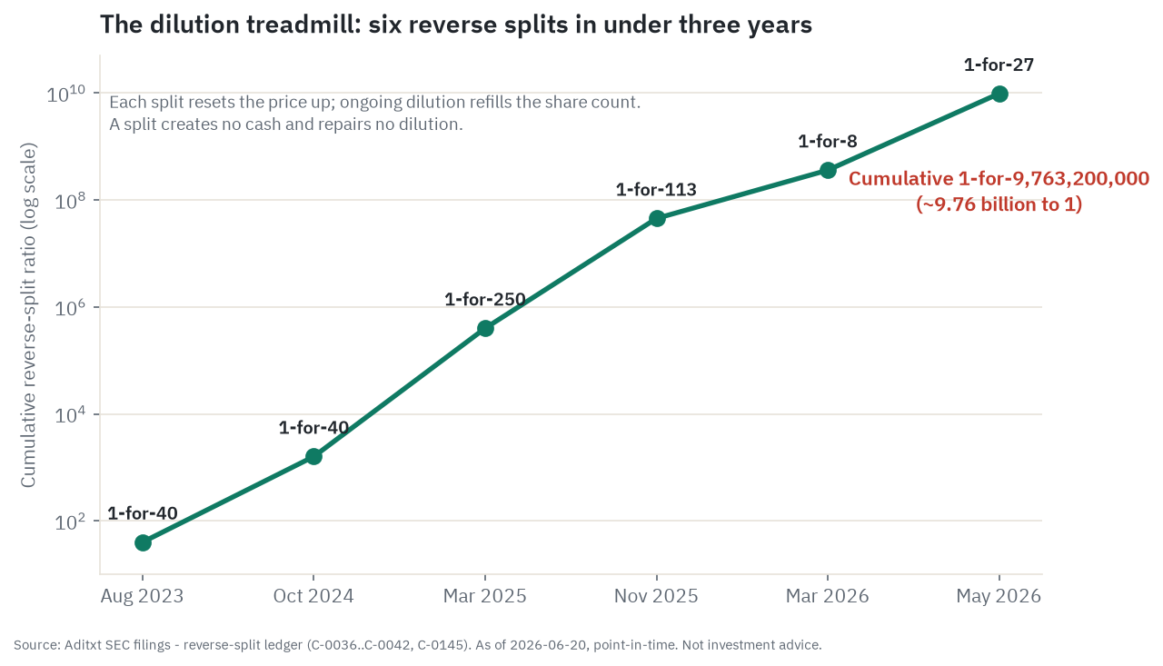 Six reverse splits plotted on a timeline against a log-scale cumulative ratio, climbing from 1-for-40 in 2023 to a cumulative 1-for-9,763,200,000 by May 2026