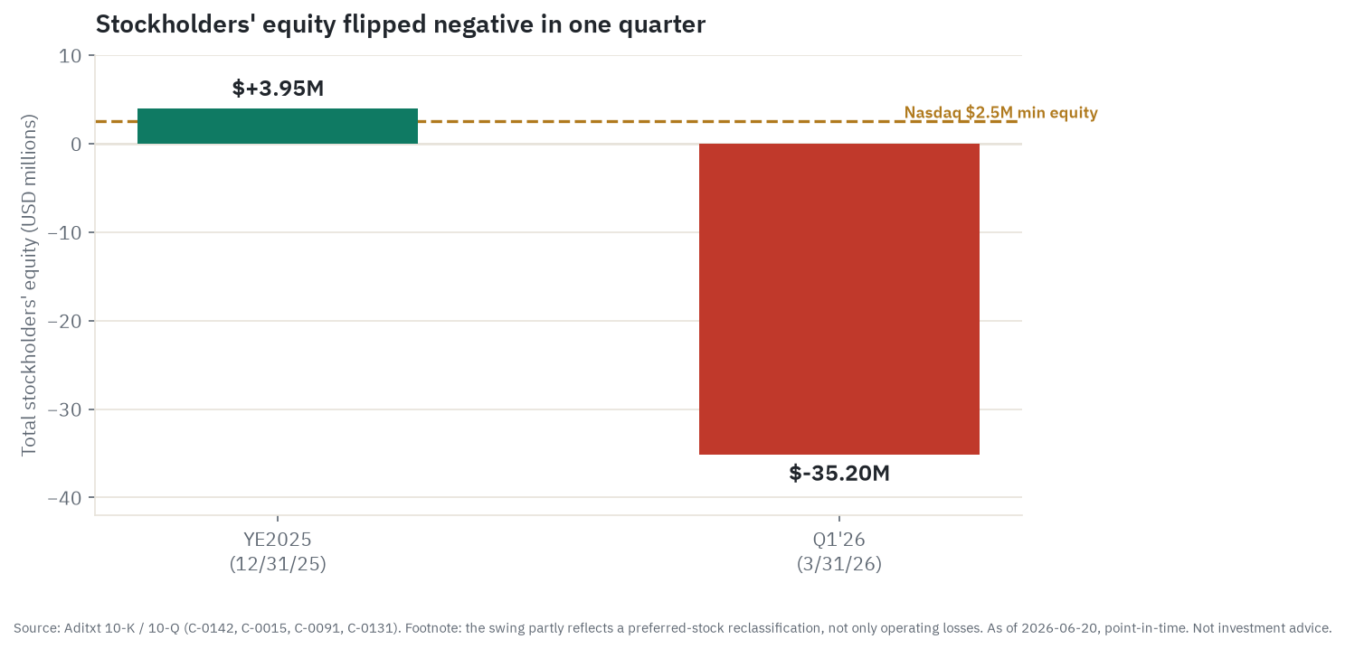 Stockholders' equity falling from positive $3.95 million at year-end 2025 through the $2.5 million Nasdaq line to negative $35.2 million at the end of Q1 2026, with a note that part of the swing is a preferred-stock reclassification