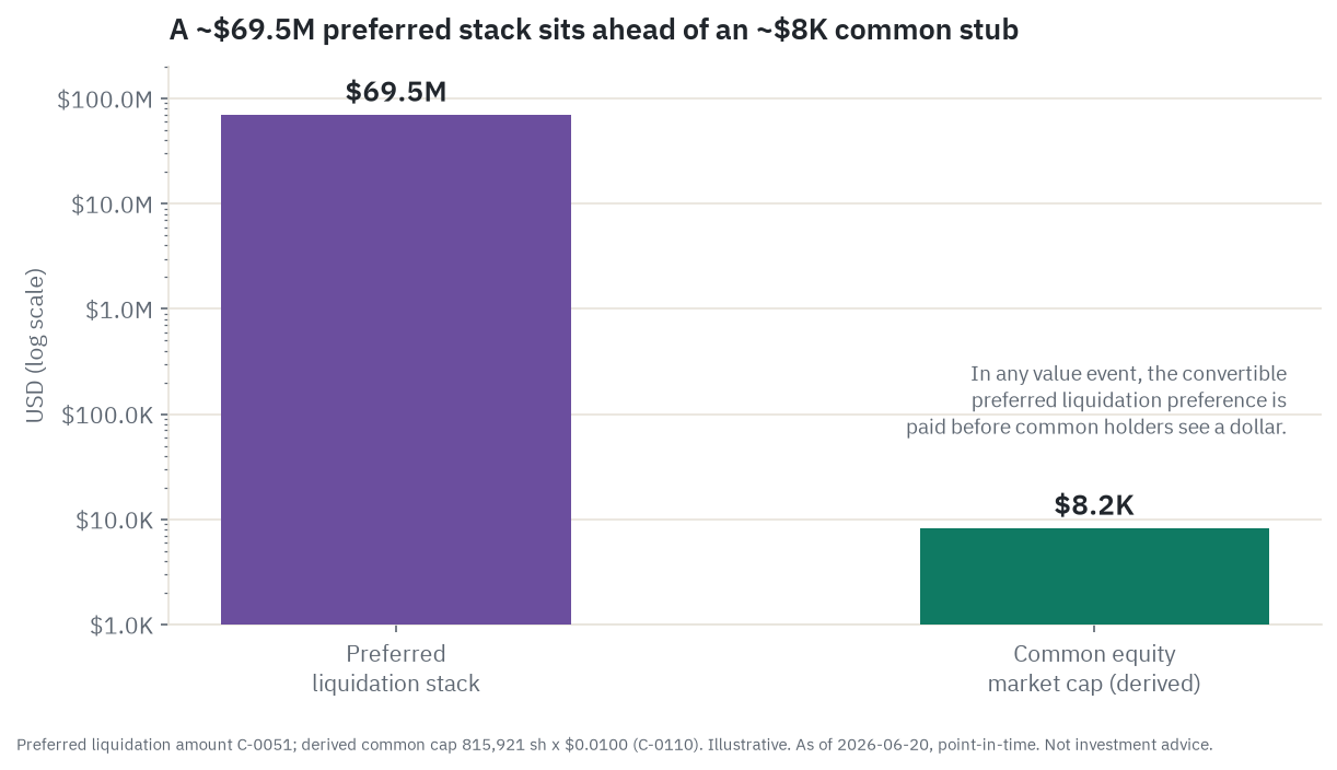 A roughly $69.5 million preferred liquidation stack shown on a log scale towering over the roughly $8,000 common equity stub, illustrating that the senior claims get paid first