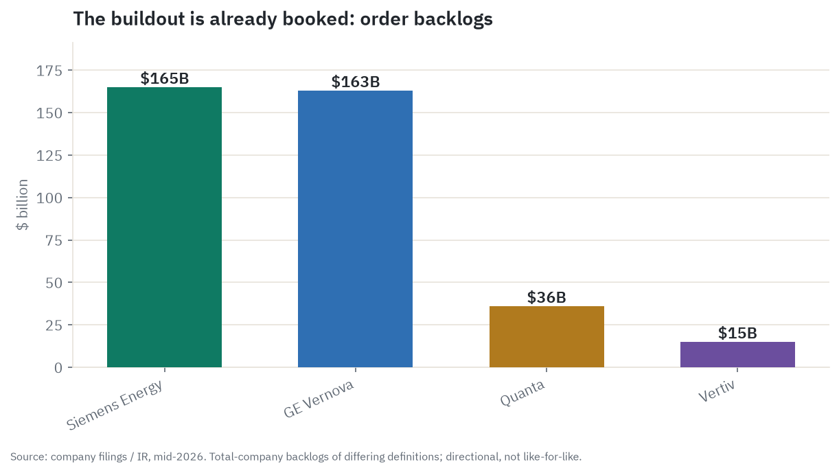 Order backlogs at GE Vernova, Siemens Energy, Quanta, and Vertiv as of mid-2026. These are total-company backlogs of differing definitions and scales, shown for direction, not as like-for-like data-center backlog.