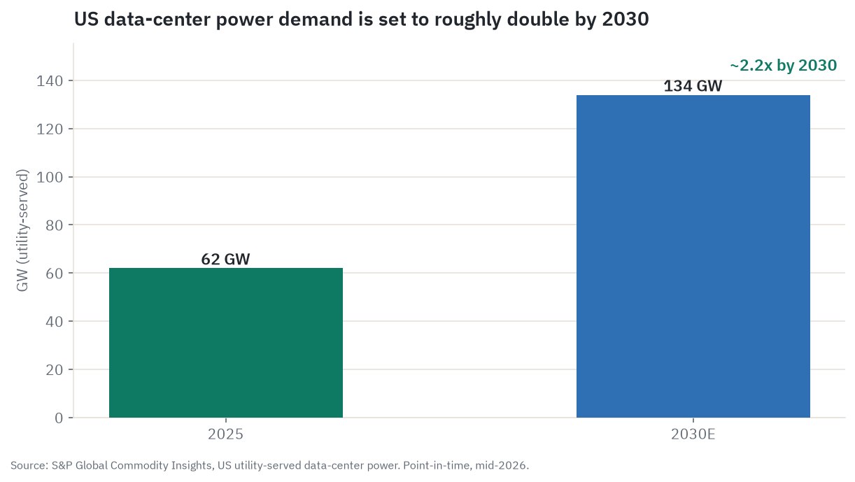 US data-center power demand is set to roughly double from about 62 GW in 2025 to about 134 GW by 2030