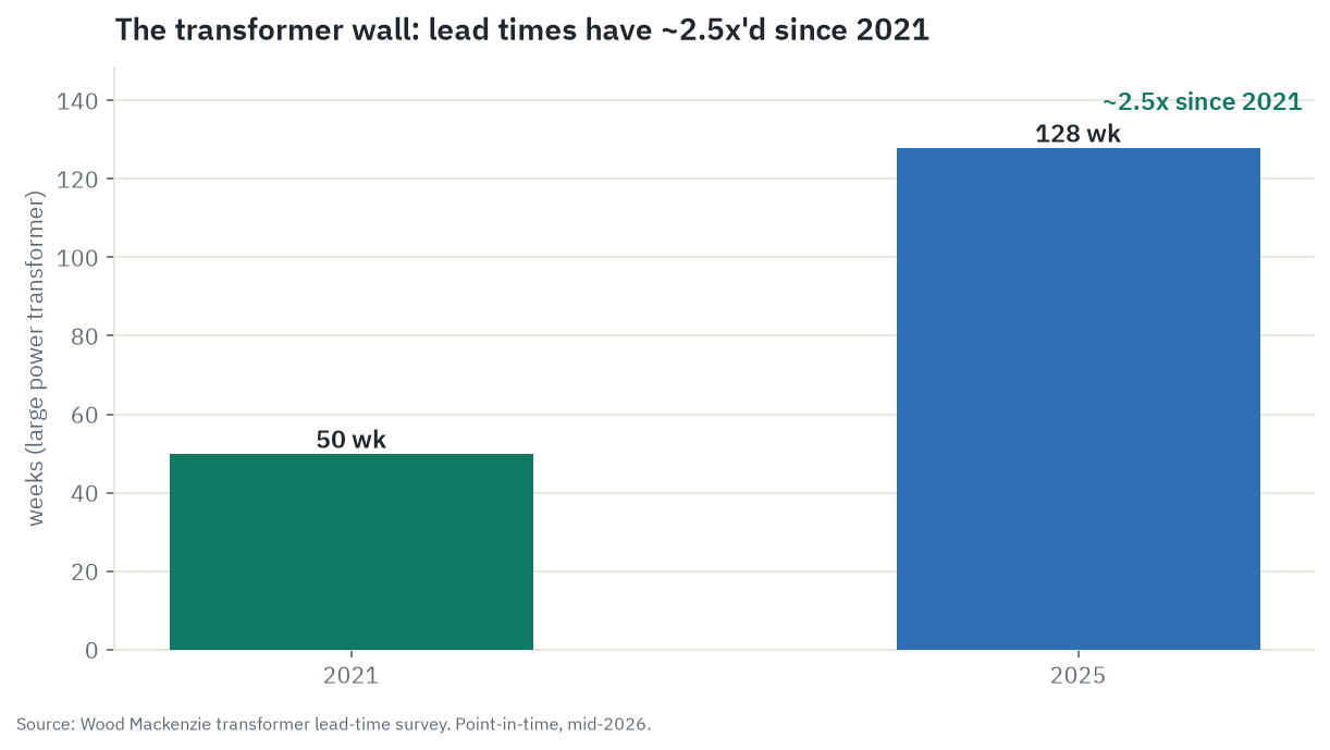 The transformer wall: lead times for a large power transformer have roughly 2.5x'd, from about 50 weeks in 2021 to about 128 weeks in 2025