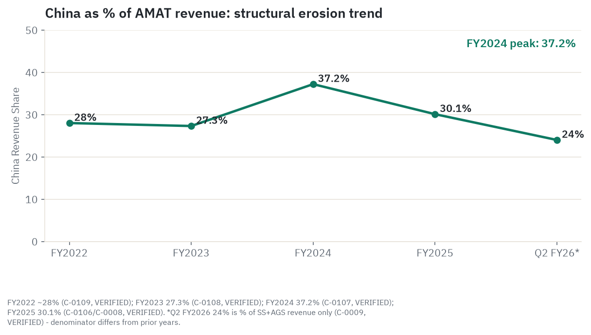 China revenue as a percentage of Applied Materials total: FY2022 approximately 28%, FY2023 27.3%, FY2024 37.2% (peak), FY2025 30.1%, Q2 FY2026 24% of Semiconductor Systems plus AGS. Note: Q2 FY2026 figure uses SS+AGS denominator per management disclosure; annual figures use total company revenue.