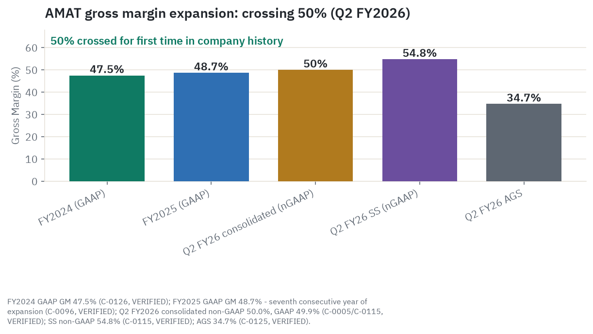 Applied Materials gross margin trend: FY2024 GAAP 47.5%, FY2025 GAAP 48.7%, Q2 FY2026 consolidated non-GAAP 50.0% (first time above 50%), SS non-GAAP 54.8%, AGS 34.7%