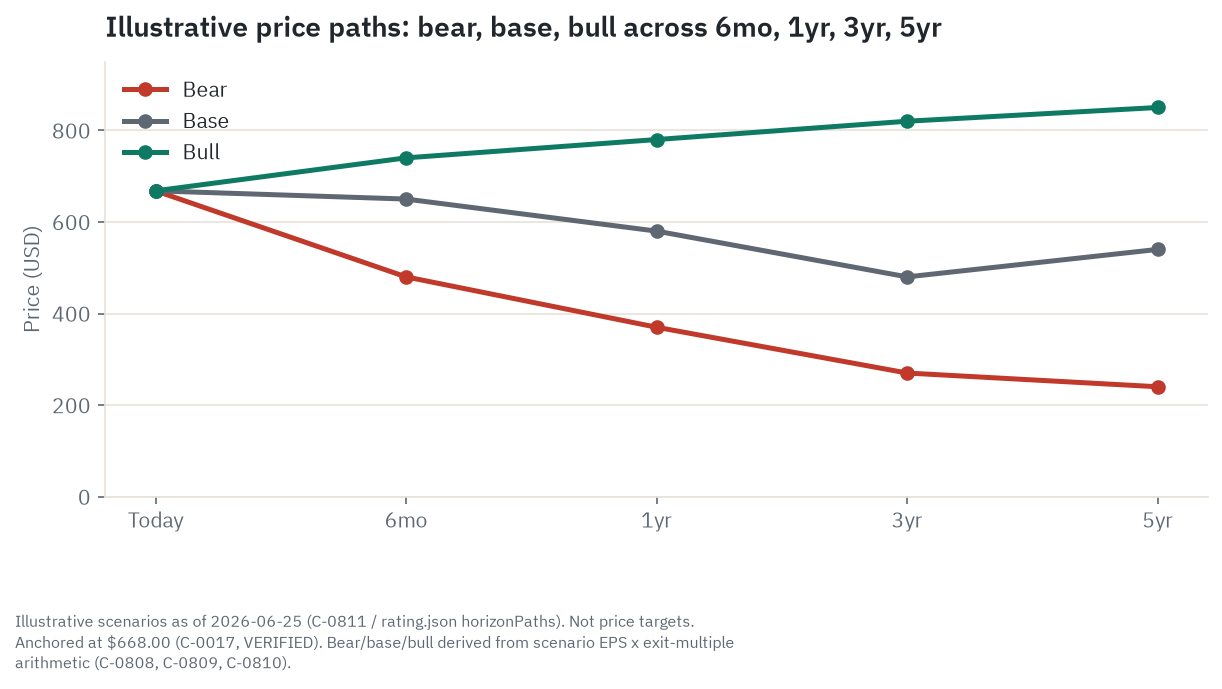 Applied Materials AMAT bull, base, and bear price paths from $668.00 on June 25, 2026 across four horizons - bear path ends at $240, base path ends at $540, bull path ends at $850 at the five-year mark. All levels are illustrative scenario estimates anchored on FY2026 non-GAAP EPS consensus of $12.24 and stated exit multiples; none is a price target.
