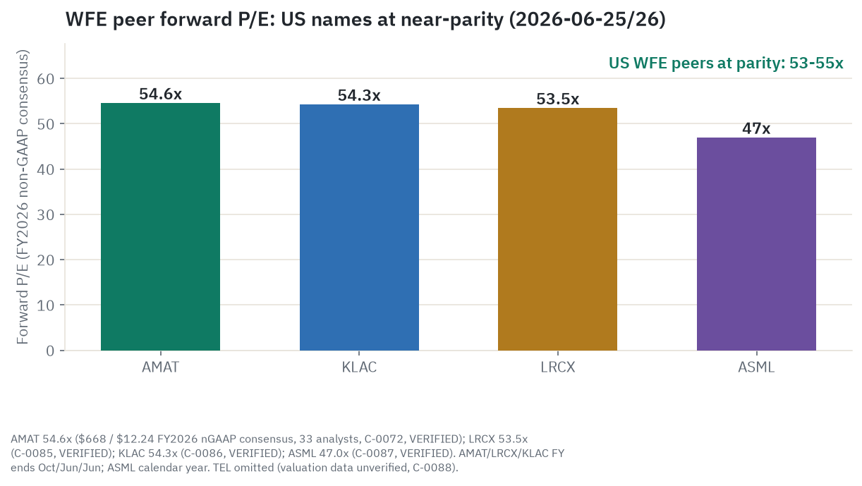 Applied Materials forward P/E versus WFE peers: AMAT 54.6x, KLAC 54.3x, LRCX 53.5x, ASML 47.0x. US WFE names at near-parity on forward FY2026 non-GAAP earnings estimates.