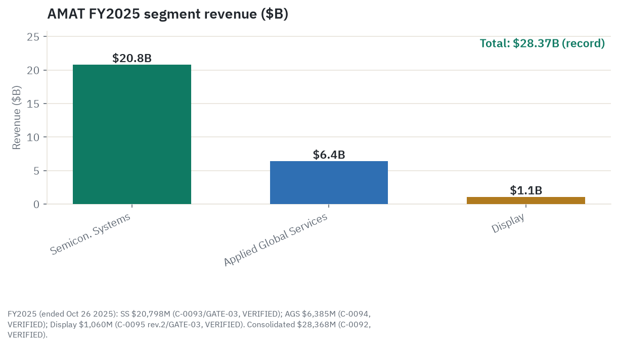 Applied Materials FY2025 segment revenue: Semiconductor Systems $20.80B, Applied Global Services $6.39B, Display $1.06B, total $28.37B