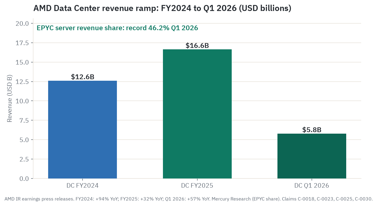 AMD Data Center revenue ramp from $12.6B in fiscal 2024 to $16.6B in fiscal 2025 to $5.8B in the first quarter of 2026, with record 46.2 percent EPYC server-CPU revenue share annotated