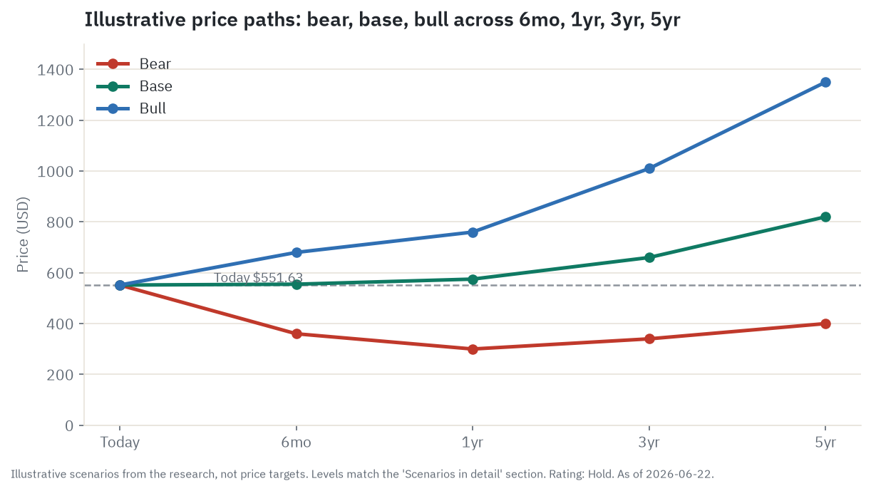 Illustrative bull, base, and bear price paths for AMD across 6 months, 1 year, 3 years, and 5 years - scenarios from the research, not price targets
