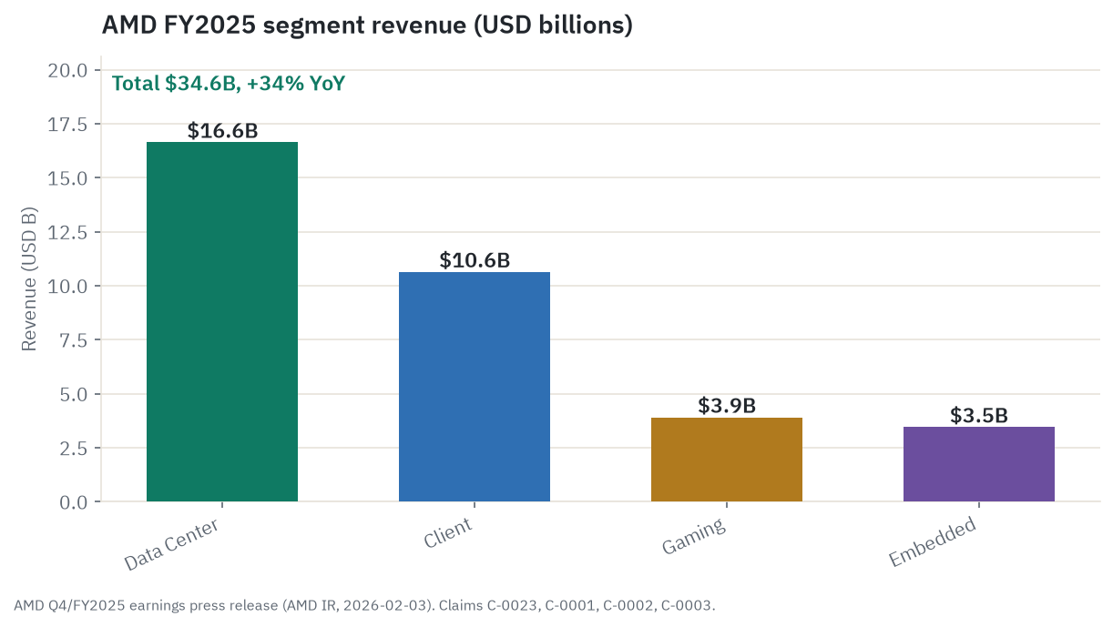 AMD fiscal-2025 segment revenue: Data Center $16.6B, Client $10.6B, Gaming $3.9B, Embedded $3.5B, total $34.6B up 34 percent year over year