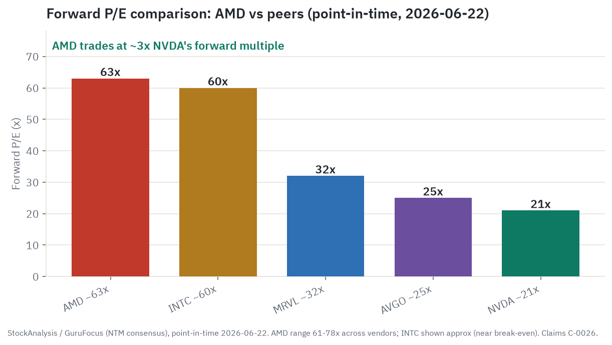 Forward price-to-earnings comparison as of June 22, 2026: AMD about 63 times (range 61 to 78 across data vendors), Intel about 60 times on near-break-even earnings, Marvell about 32 times, Broadcom about 25 times, NVIDIA about 21 times