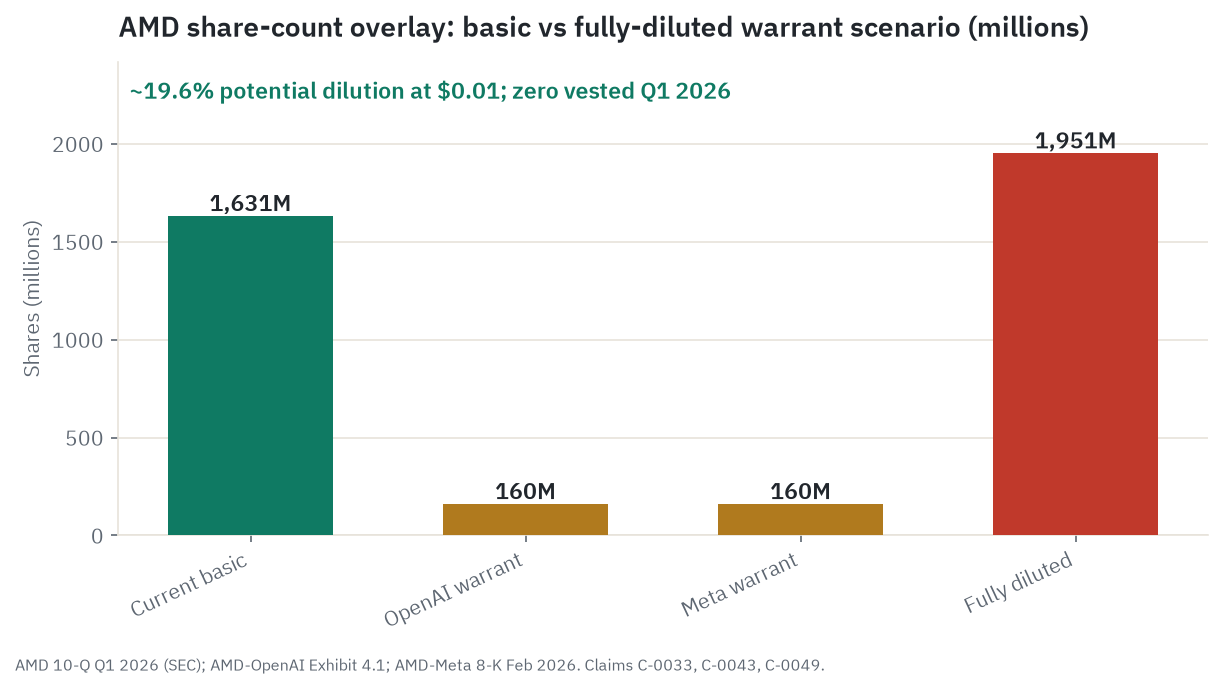 AMD share-count overlay: current basic 1,631 million shares plus a 160 million OpenAI warrant plus a 160 million Meta warrant equals 1,951 million fully diluted, about 19.6 percent potential dilution, with zero vested as of the first quarter of 2026