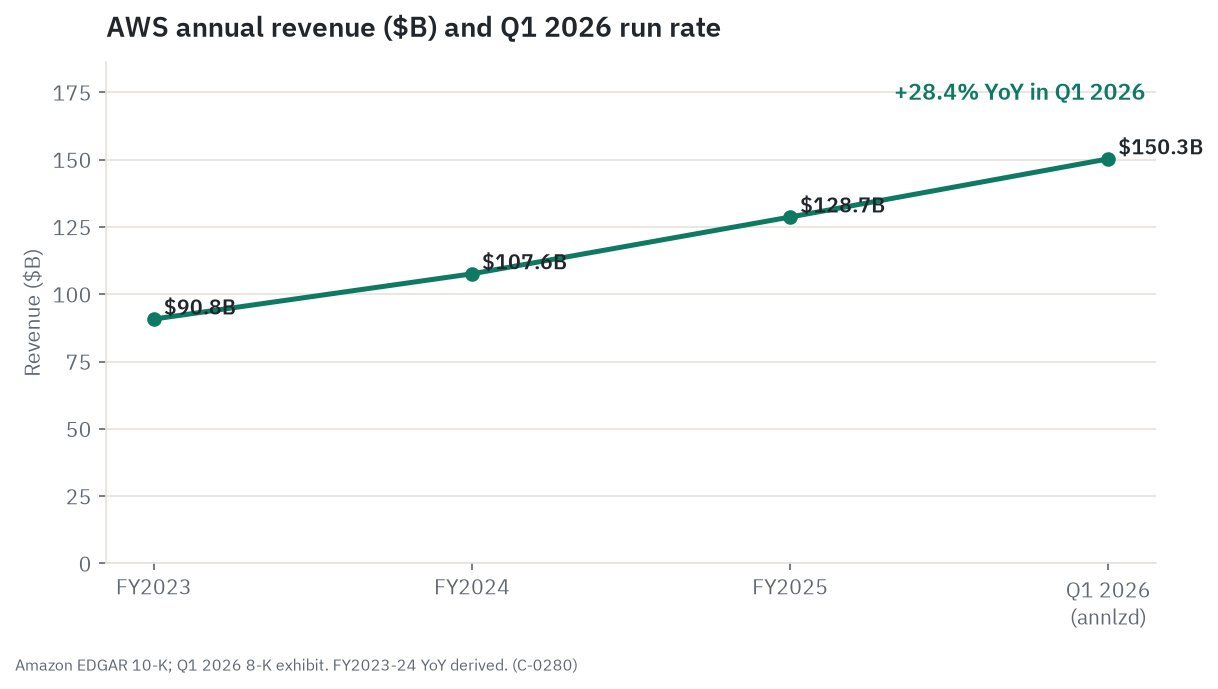AWS revenue: $90.8B in FY2023, $107.6B in FY2024, $128.7B in FY2025, and a Q1 2026 run rate near $150B annualized at 28 percent year-over-year growth