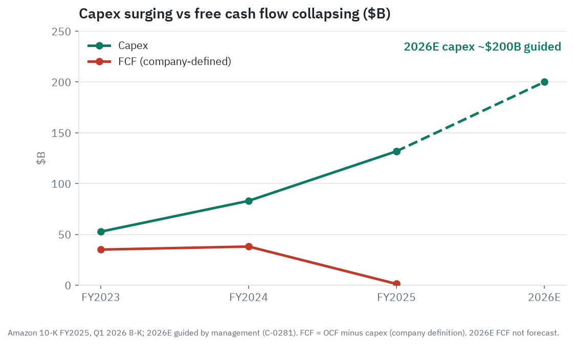 Amazon capex versus free cash flow: capex rose from $52.7B in FY2023 to $131.8B in FY2025 to roughly $200B guided for 2026, while company-defined free cash flow fell from about $32B to roughly $1.2B trailing