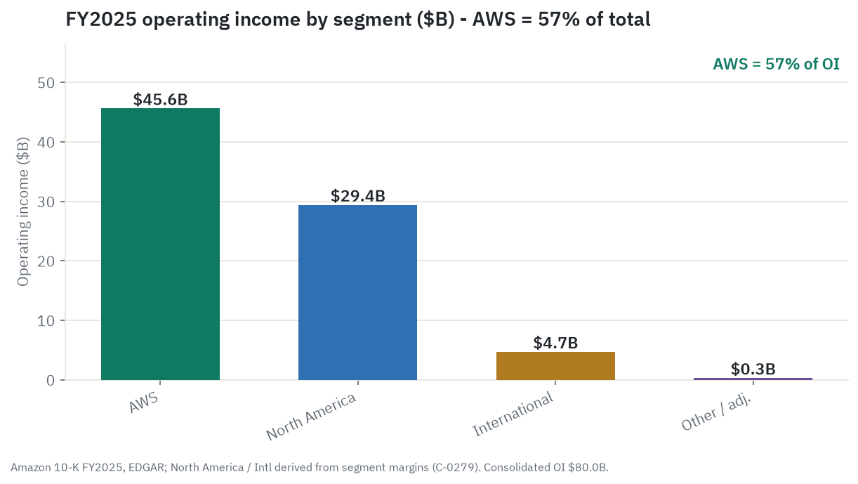 Amazon FY2025 operating income by segment: AWS $45.6B is 57 percent of the consolidated $80.0B, with North America and International splitting the rest