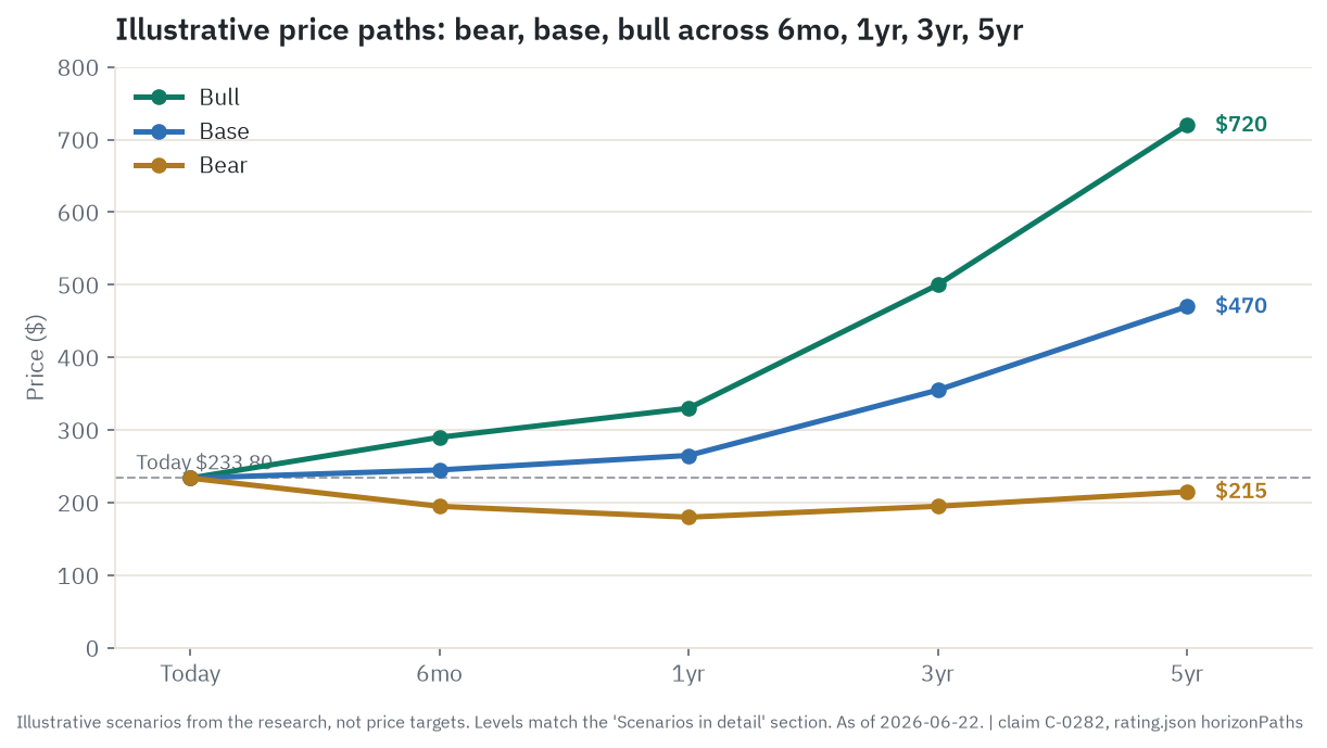 Illustrative bull, base, and bear price paths for AMZN across 6 months, 1 year, 3 years, and 5 years, anchored on $233.80 - scenarios from the research, not price targets