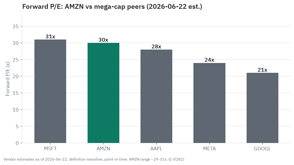 Forward price-to-earnings, June 22, 2026 vendor estimates: AMZN near 30x, MSFT near 31x, AAPL near 28x, META near 24x, GOOGL near 21x - definition-sensitive and point-in-time
