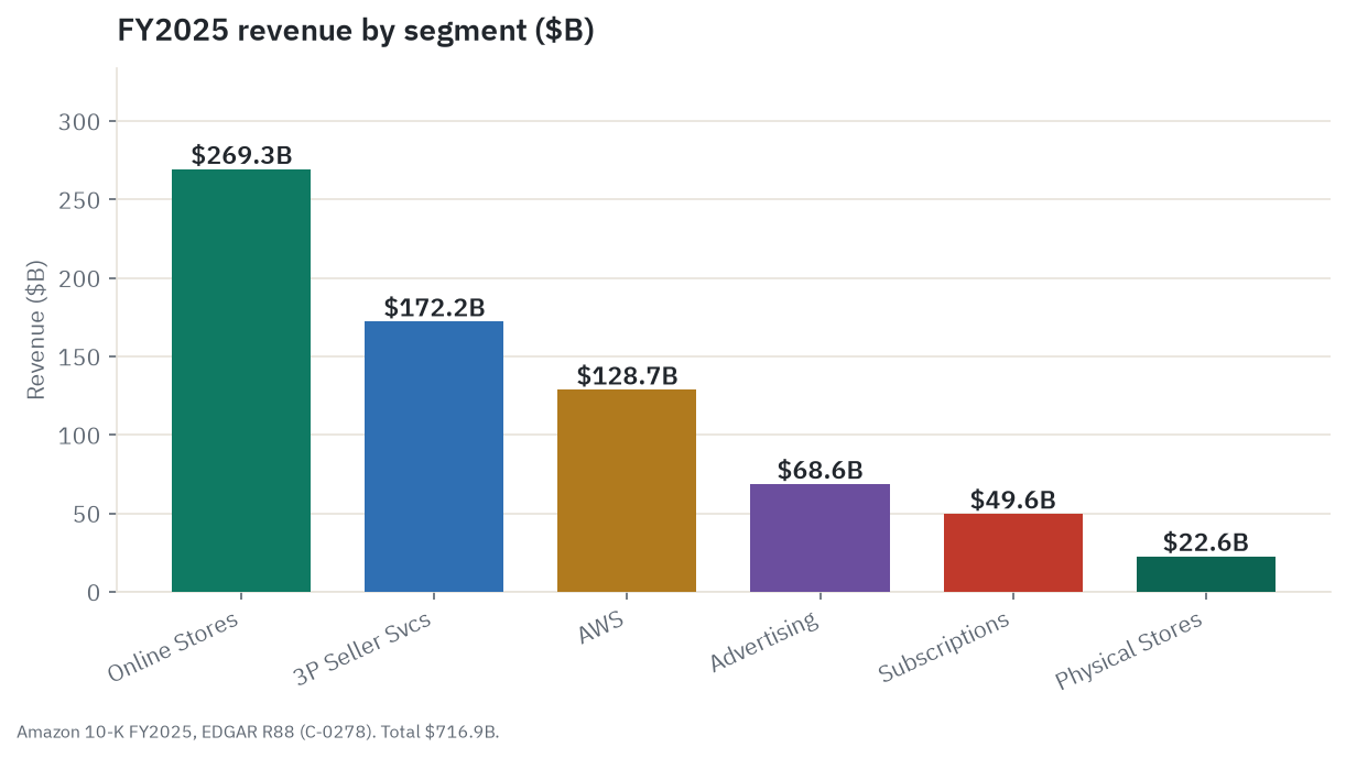 Amazon FY2025 revenue mix by product line: Online Stores $269.3B, Third-party seller services $172.2B, AWS $128.7B, Advertising $68.6B, Subscriptions $49.6B, Physical stores $22.6B
