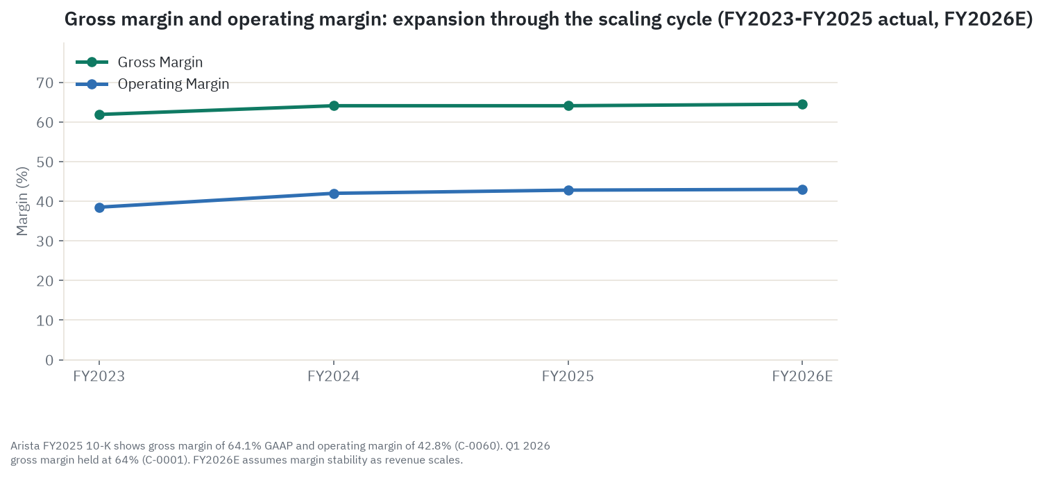 Arista's gross margin and operating margin expanding from FY2023 through FY2025 as the company scaled AI-fabric revenue