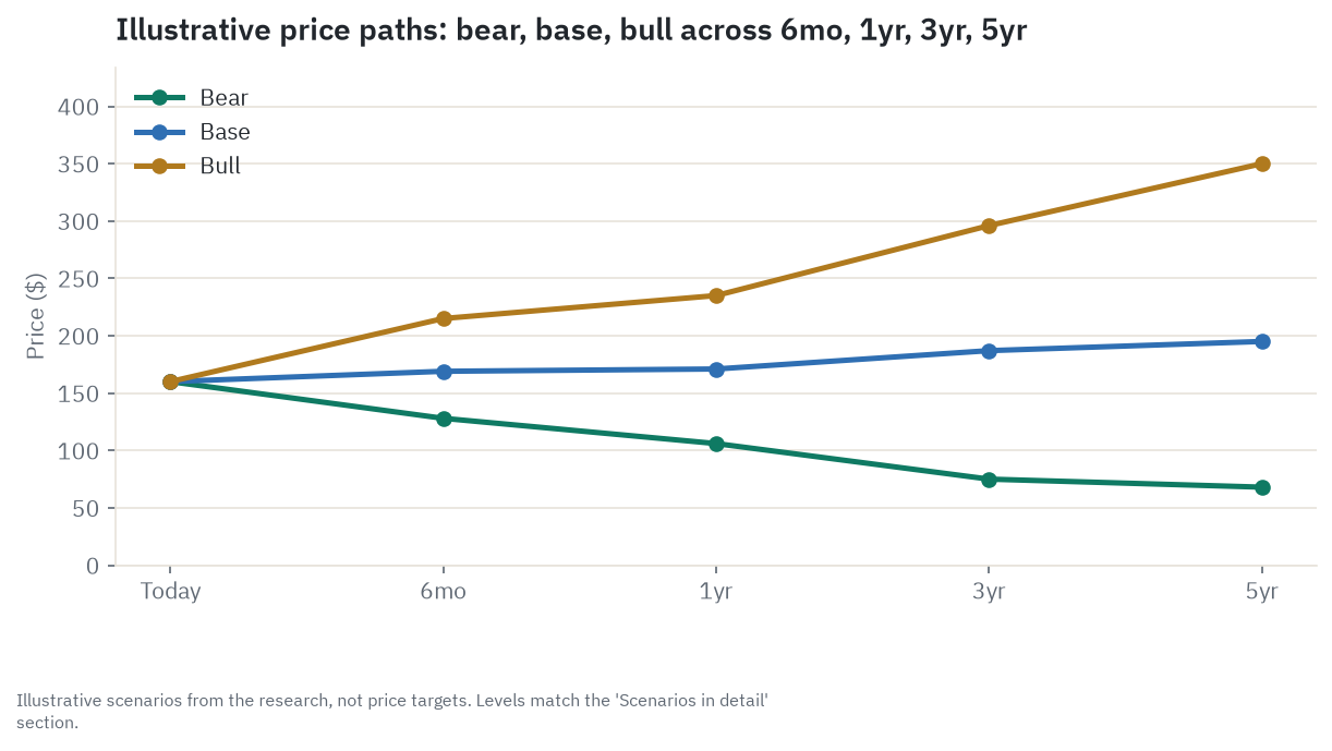Illustrative bull, base, and bear price paths for ANET across 6 months, 1 year, 3 years, and 5 years - scenarios from the research, not price targets