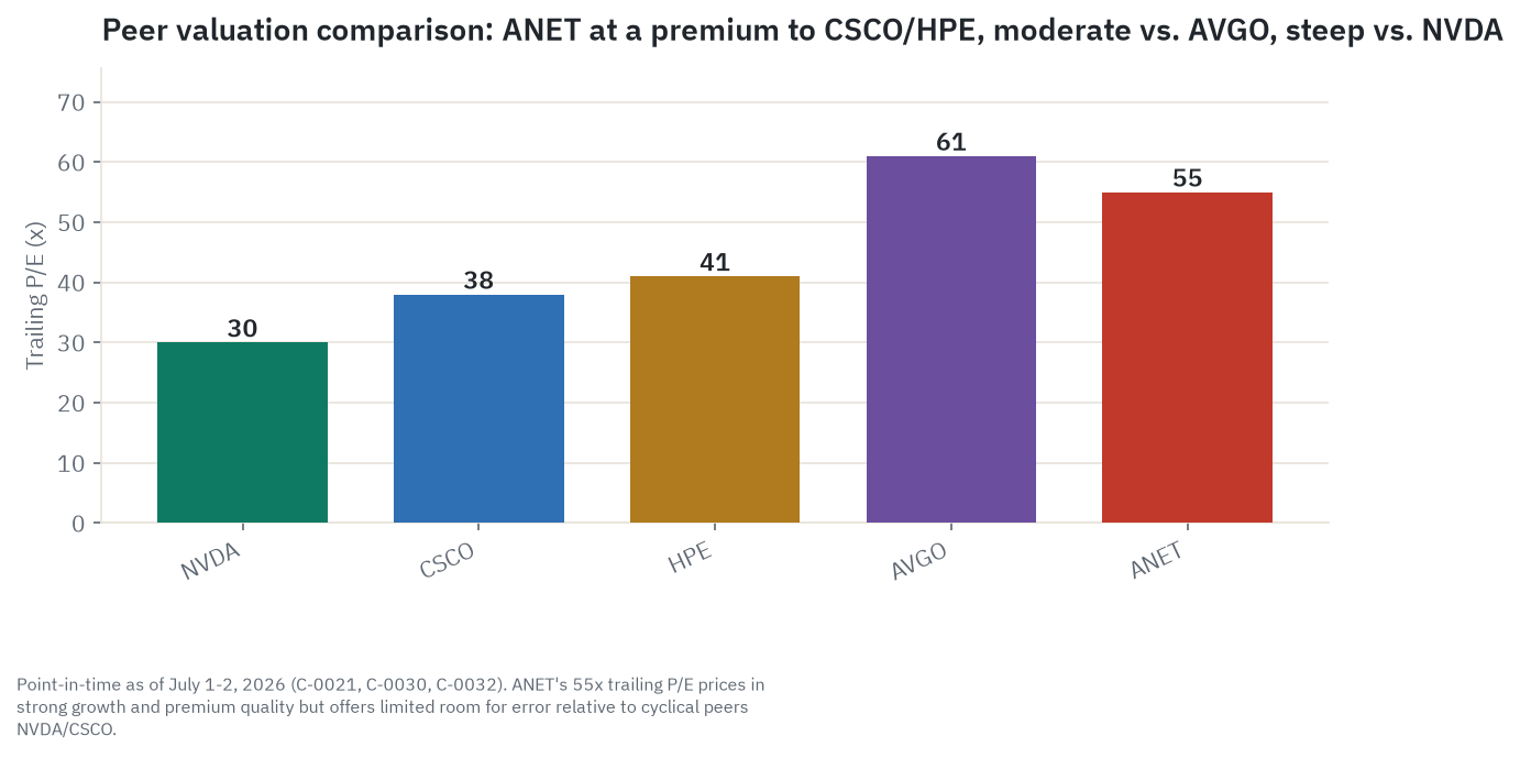 Arista's valuation multiple against Nvidia, Cisco, HPE, and Broadcom, showing ANET trading at the richest multiple in the peer set despite being the smallest company by revenue
