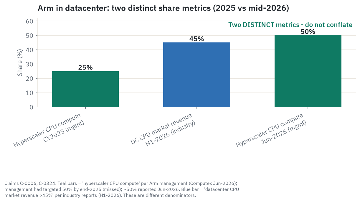 Arm datacenter share metrics, two distinct measures: hyperscaler CPU compute share (Arm management, Computex 2026) and datacenter CPU market revenue share (industry, H1 2026)