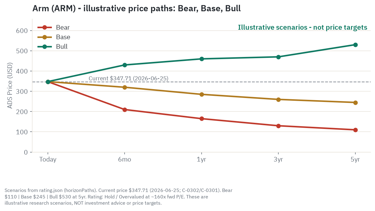 Illustrative bull, base, and bear price paths for Arm Holdings (ARM) across 6 months, 1 year, 3 years, and 5 years - scenarios from the research, not price targets