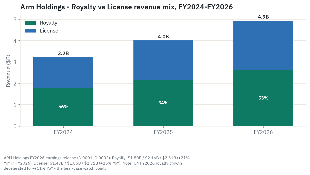 Royalty vs license revenue mix for Arm Holdings FY2024 through FY2026, showing the split and the Q4 FY2026 royalty growth deceleration to 11 percent