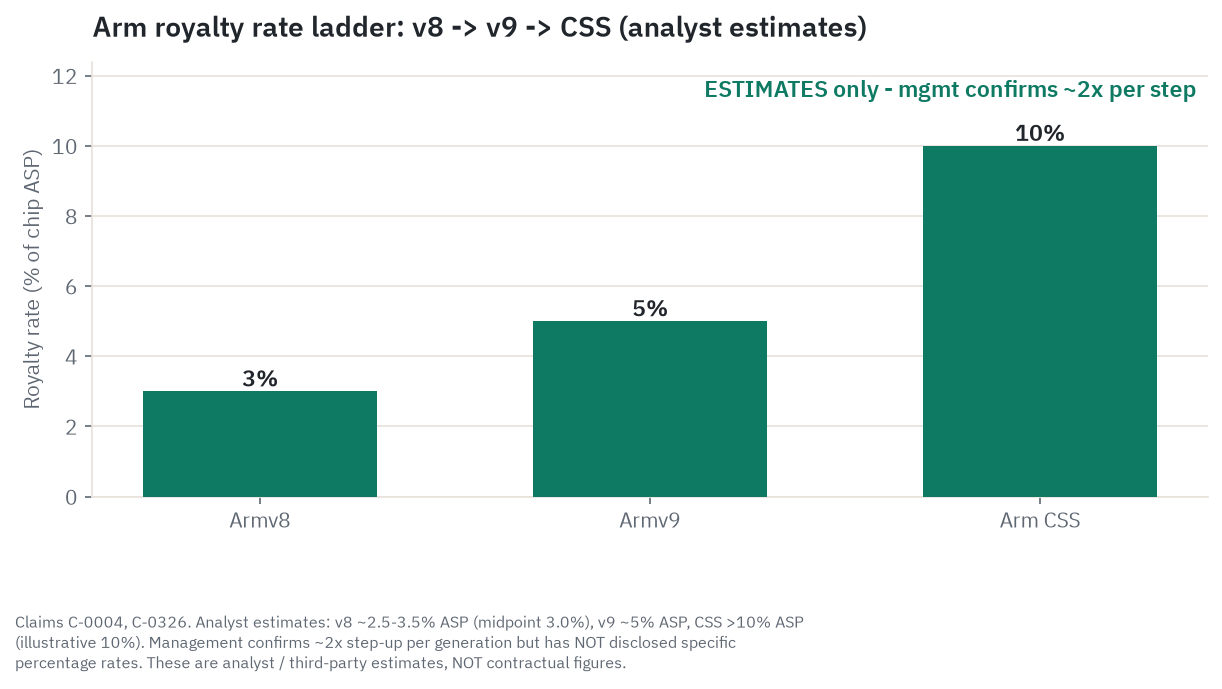 Estimated royalty rate ladder: Armv8 approximately 3 percent of chip ASP, Armv9 approximately 5 percent, CSS approximately 10 percent - all analyst estimates; management confirms the approximately 2x per-step ratio