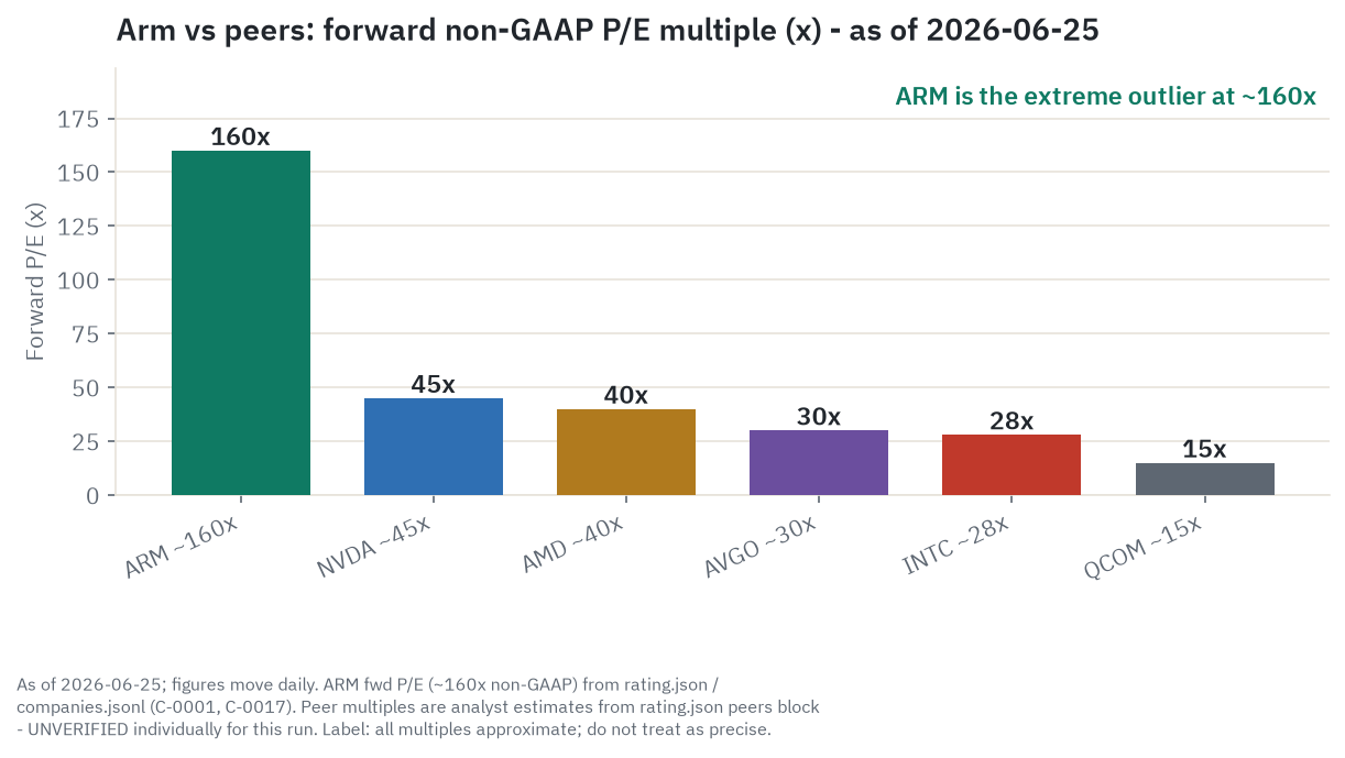 Arm forward non-GAAP P/E of approximately 160 times versus peers NVDA approximately 45 times, AMD approximately 40 times, AVGO approximately 30 times, INTC approximately 28 times, QCOM approximately 15 times - as of June 25, 2026; peer multiples are analyst estimates