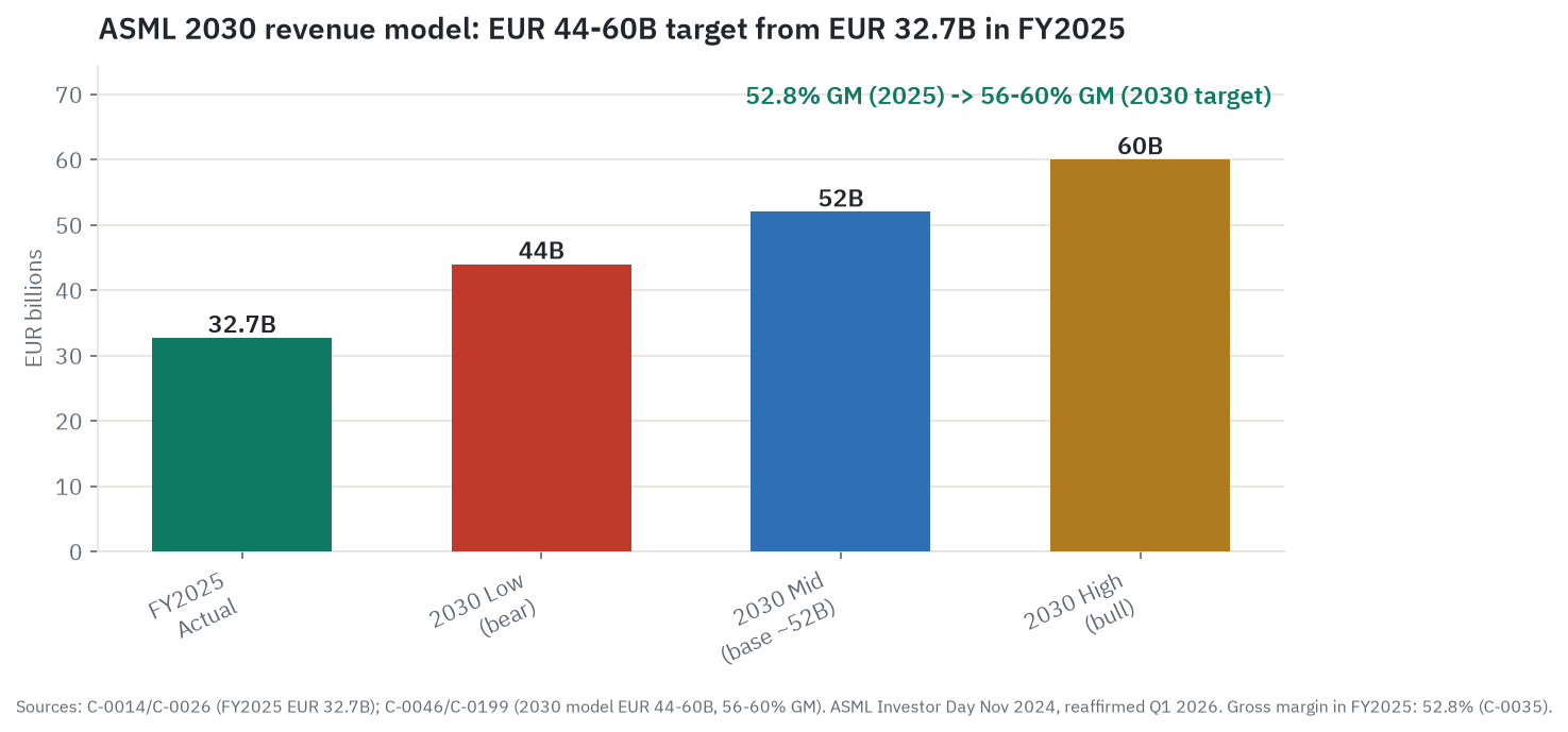 ASML 2030 revenue model: from EUR 32.7B actual in FY2025 to a target range of EUR 44B at the low end, about EUR 52B in the middle, and EUR 60B at the high end, with gross margin guided to expand from 52.8 percent toward 56 to 60 percent. These are company Investor Day scenarios, not guarantees