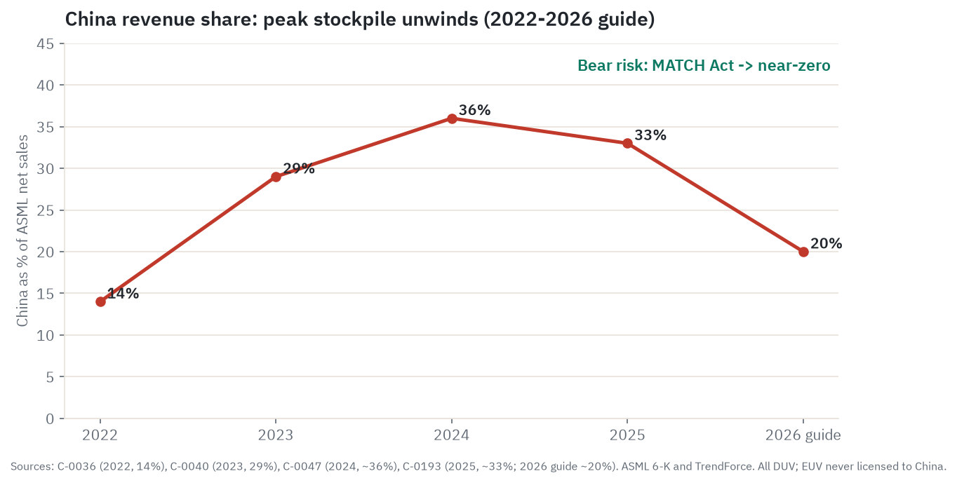 China revenue share trend from 2022 to the 2026 guide: 14 percent in 2022, 29 percent in 2023, a 36 percent peak in 2024, 33 percent in 2025, and a guided 20 percent in 2026, with the bear-case risk that the proposed MATCH Act drives it toward near-zero. All China revenue is DUV and service; EUV has never been licensed to China