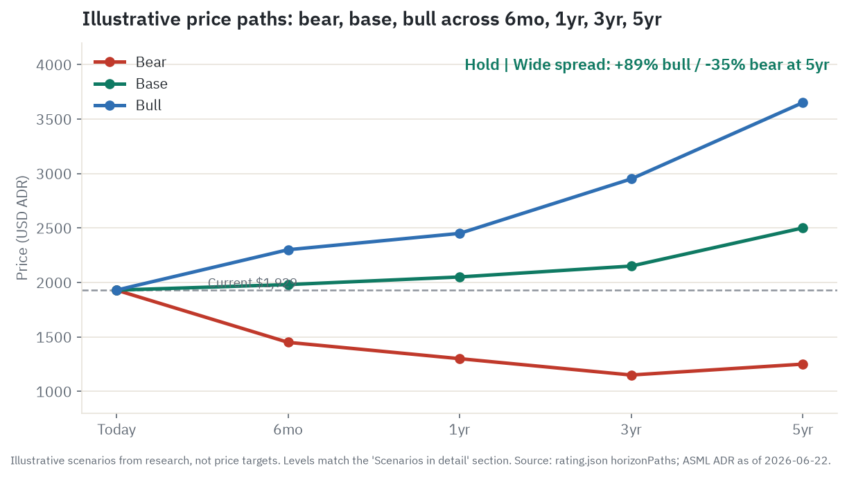 Illustrative bull, base, and bear price paths for ASML across 6 months, 1 year, 3 years, and 5 years - scenarios from the research, not price targets. From the current $1,929 ADR, the bear path drops toward $1,150 to $1,450, the base path runs from about $1,980 to $2,500, and the bull path climbs from $2,300 to $3,650