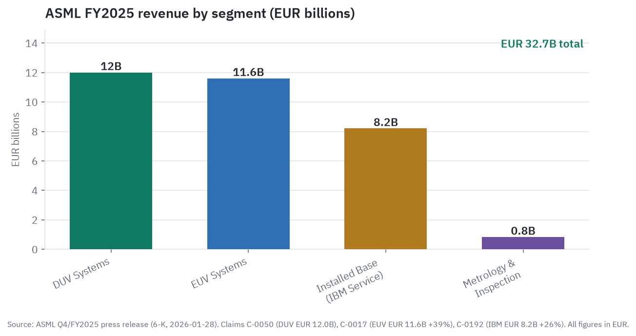 ASML FY2025 revenue by segment in euro billions: DUV systems EUR 12.0B, EUV systems EUR 11.6B, Installed Base service EUR 8.2B, and Metrology and Inspection EUR 0.8B, totaling EUR 32.7B