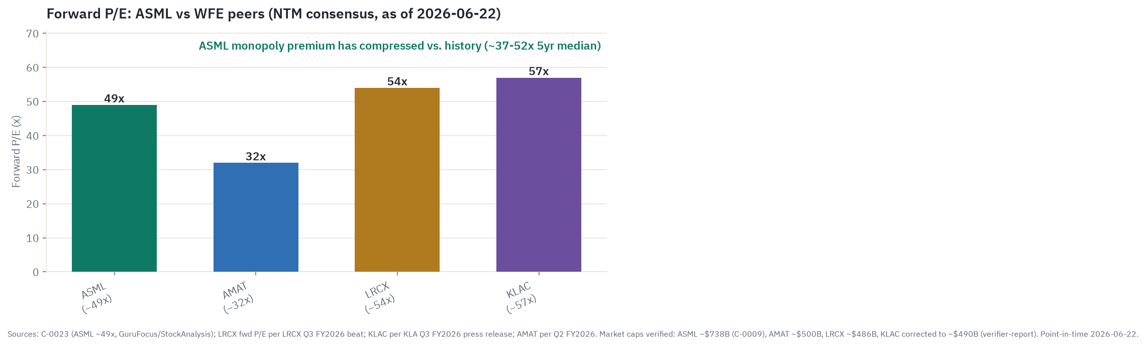 Forward price-to-earnings multiples as of June 22, 2026: ASML at about 49 times, Applied Materials about 32 times, Lam Research about 54 times, and KLA about 57 times. ASML's historic monopoly premium over its peers has compressed toward zero versus its 5-year median of roughly 37 to 52 times