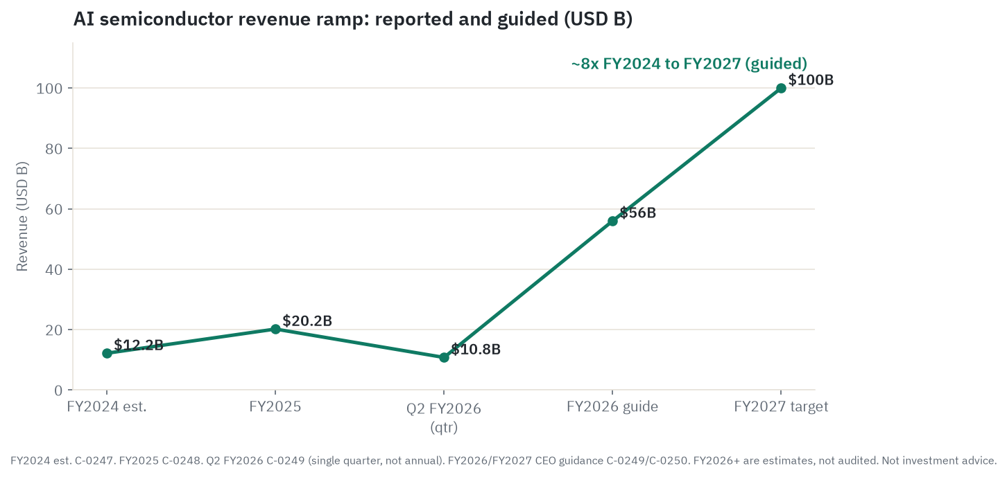 AI semiconductor revenue ramp from FY2024 through the FY2027 target, roughly 8x over the period on guided figures, with the Q2 FY2026 bar marked as a single quarter