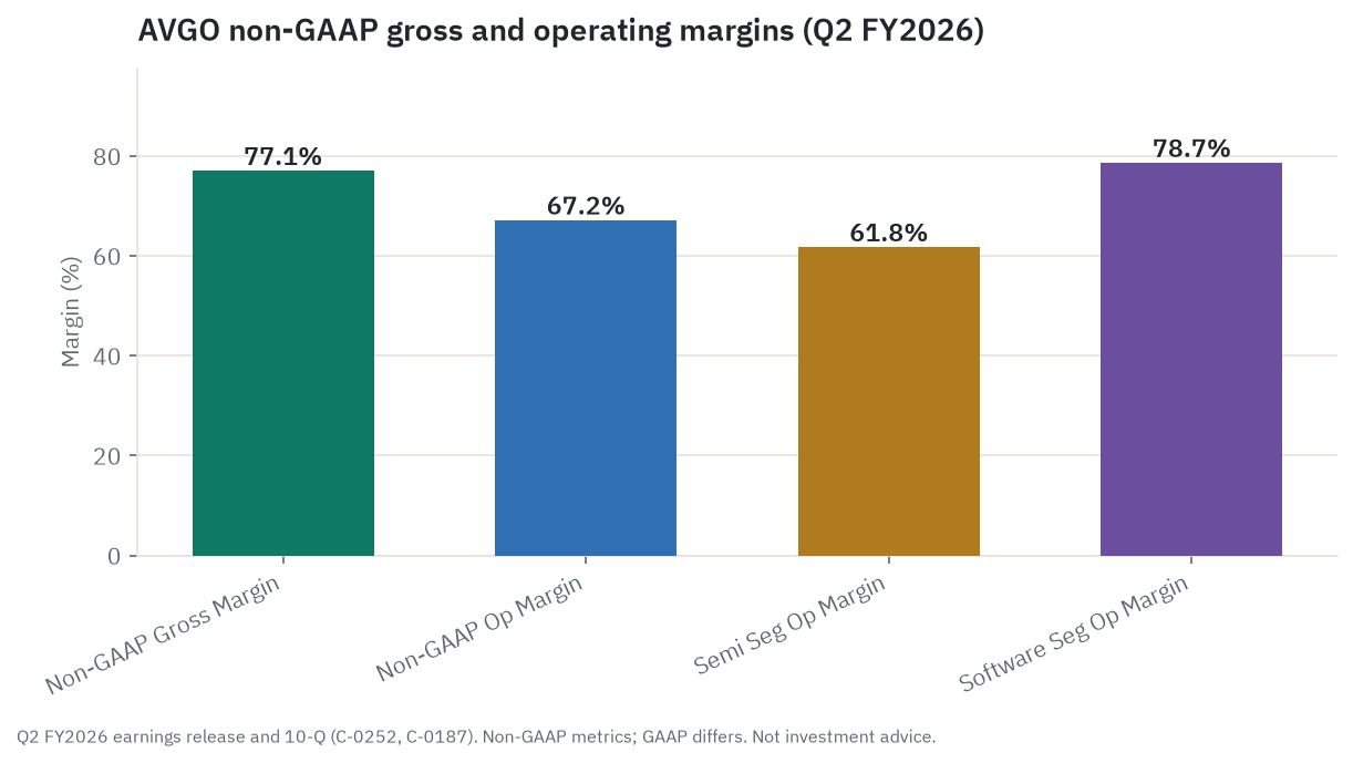 Margin profile for Q2 FY2026: non-GAAP gross margin 77.1 percent, non-GAAP operating margin 67.2 percent, semiconductor segment operating margin 61.8 percent, software segment operating margin 78.7 percent