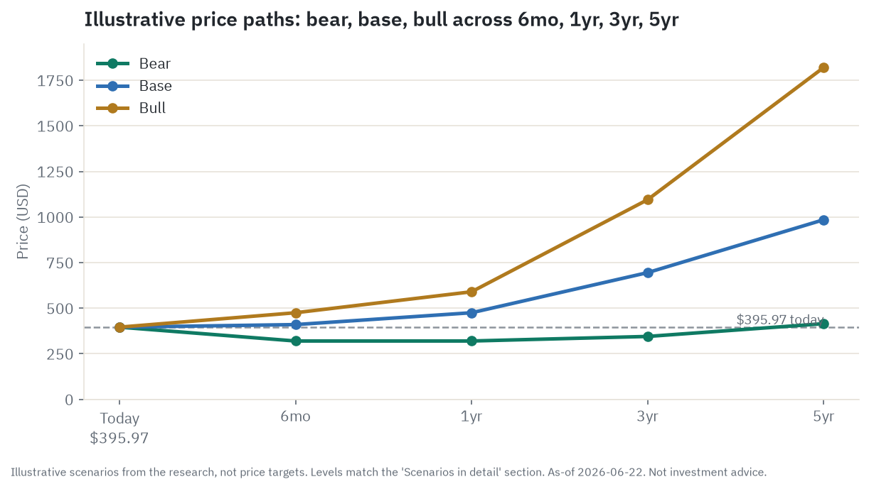 Illustrative bull, base, and bear price paths for AVGO across 6 months, 1 year, 3 years, and 5 years - scenarios from the research, not price targets