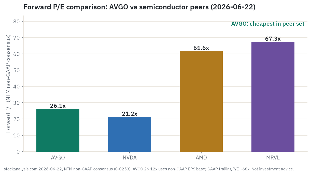 Forward P/E comparison: AVGO at about 26x non-GAAP, the cheapest in the peer set, against NVDA about 21x, AMD about 62x, and MRVL about 67x, with a GAAP-vs-non-GAAP caveat