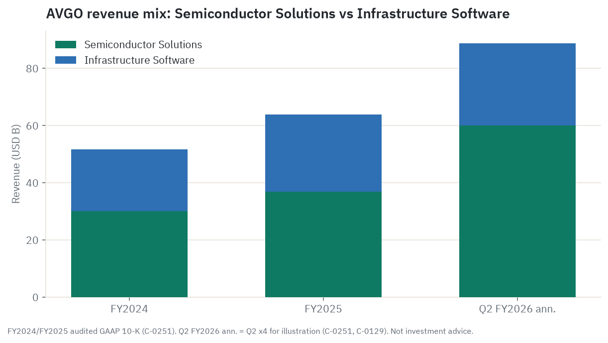 Revenue mix between Semiconductor Solutions and Infrastructure Software for FY2024 and FY2025 plus a Q2 FY2026 annualized illustration, showing semiconductors pulling ahead on the AI ramp